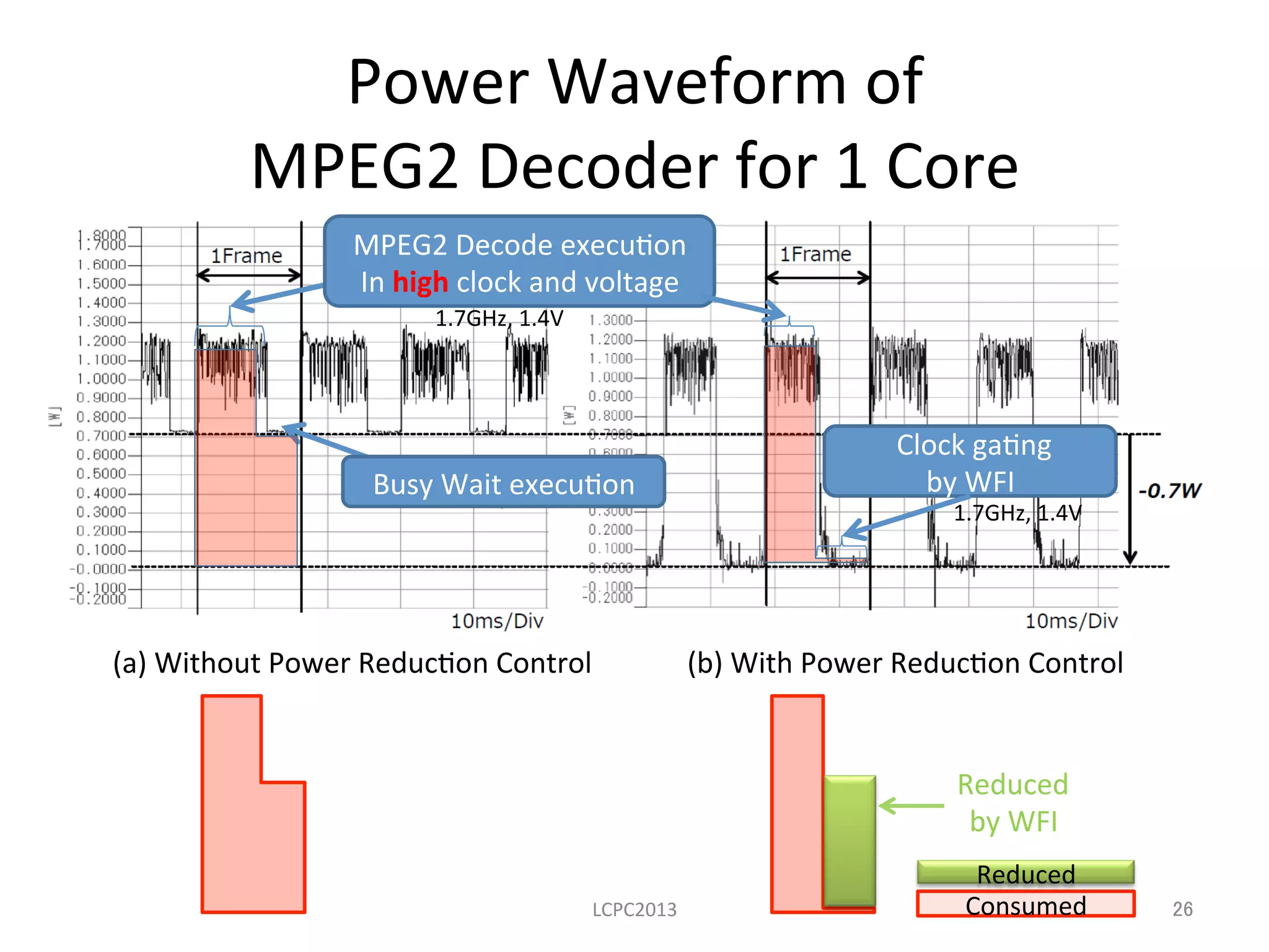 LCPC2013	
	
  	
 MPEG2	
  Decode	
  execu3on	
  
In	
  high	
  clock	
  and	
  voltage	
  
Busy	
  Wait	
  execu3on	
  
	
  Clock	
  ga3ng	
  	
  
by	
  WFI	
  
Reduced	
  
by	
  WFI	
Consumed	
Reduced	
  	
26	
(a)	
  Without	
  Power	
  Reduc3on	
  Control	
 (b)	
  With	
  Power	
  Reduc3on	
  Control	
Power	
  Waveform	
  of	
  	
  
MPEG2	
  Decoder	
  for	
  1	
  Core	
1.7GHz,	
  1.4V	
1.7GHz,	
  1.4V	
 