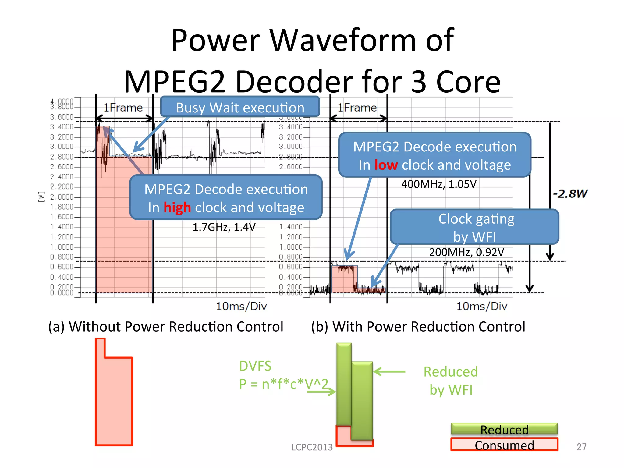 LCPC2013	
Busy	
  Wait	
  execu3on	
  
	
  Clock	
  ga3ng	
  	
  
by	
  WFI	
  
MPEG2	
  Decode	
  execu3on	
  
In	
  low	
  clock	
  and	
  voltage	
  
Power	
  Waveform	
  of	
  	
  
MPEG2	
  Decoder	
  for	
  3	
  Core	
DVFS	
  
P	
  =	
  n*f*c*V^2	
  
Reduced	
  
by	
  WFI	
MPEG2	
  Decode	
  execu3on	
  
In	
  high	
  clock	
  and	
  voltage	
  
Consumed	
Reduced	
27	
(a)	
  Without	
  Power	
  Reduc3on	
  Control	
 (b)	
  With	
  Power	
  Reduc3on	
  Control	
1.7GHz,	
  1.4V	
400MHz,	
  1.05V	
200MHz,	
  0.92V	
 