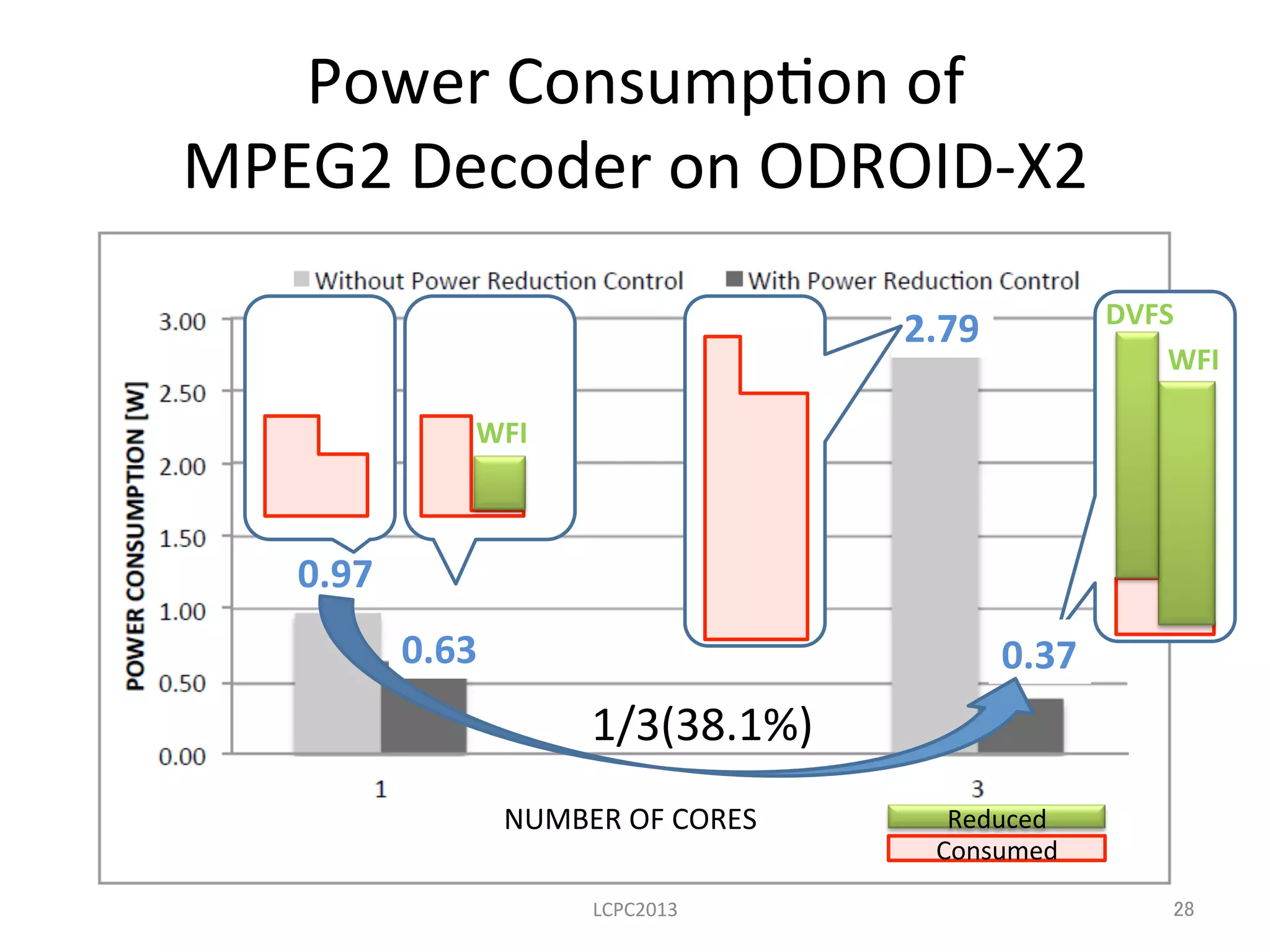 Power	
  Consump3on	
  of	
  	
  
MPEG2	
  Decoder	
  on	
  ODROID-­‐X2	
LCPC2013	
NUMBER	
  OF	
  CORES	
2.79	
0.97	
0.63	
 0.37	
WFI	
DVFS	
WFI	
1/3(38.1%)	
Consumed	
Reduced	
28	
 