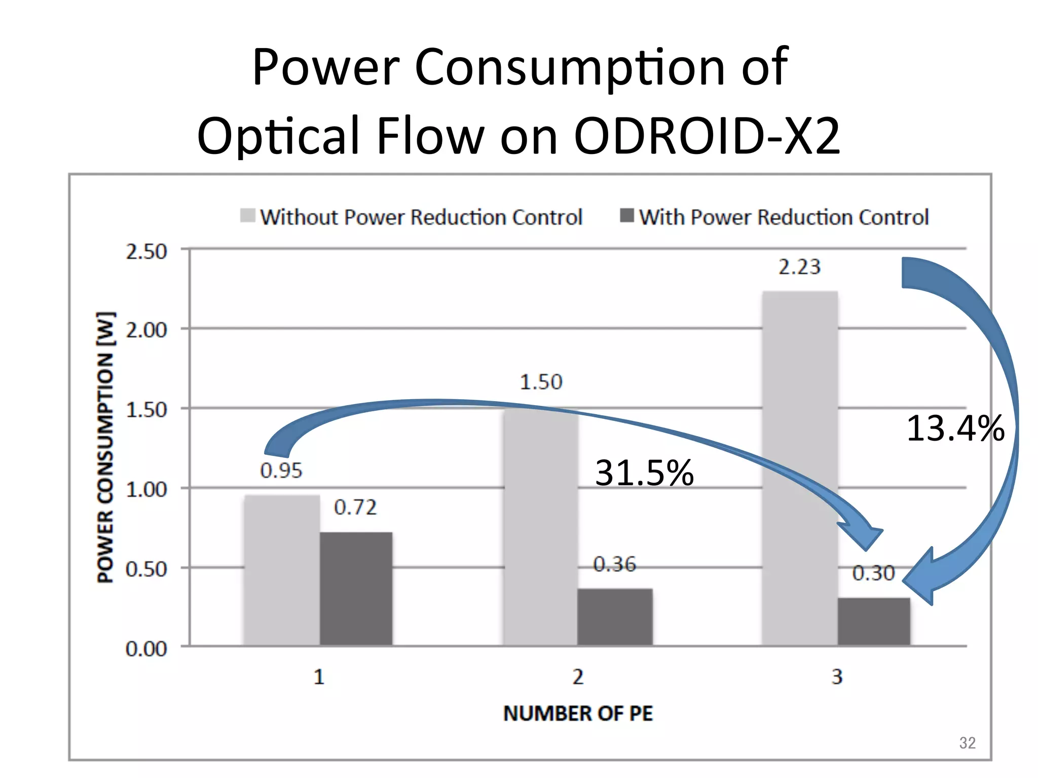 Power	
  Consump3on	
  of	
  	
  
Op3cal	
  Flow	
  on	
  ODROID-­‐X2	
LCPC2013	
13.4%	
31.5%	
32	
 