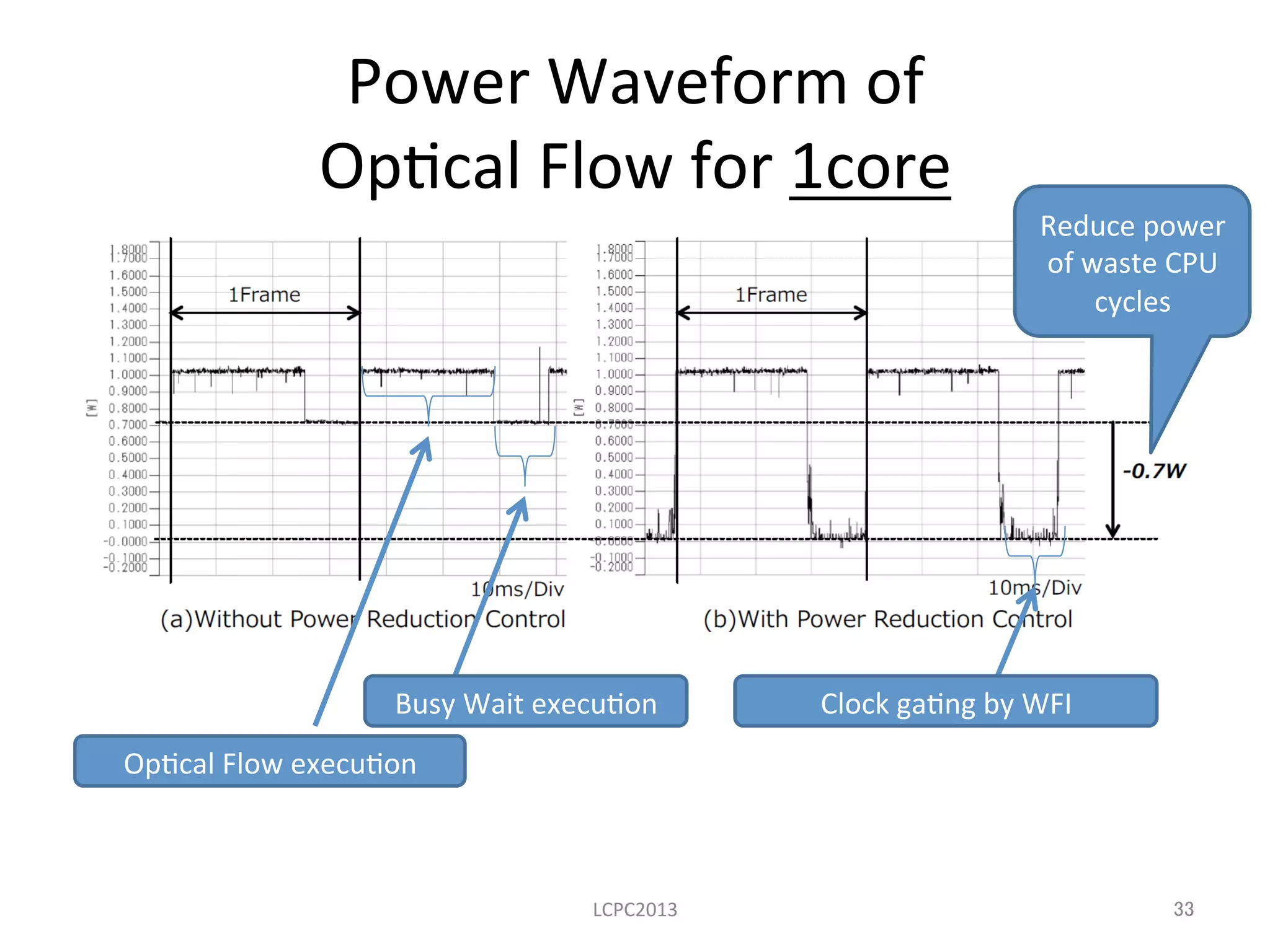 Power	
  Waveform	
  of	
  	
  
Op3cal	
  Flow	
  for	
  1core	
LCPC2013	
Op3cal	
  Flow	
  execu3on	
  
Busy	
  Wait	
  execu3on	
   Clock	
  ga3ng	
  by	
  WFI	
  
Reduce	
  power	
  
of	
  waste	
  CPU	
  
cycles	
33	
 