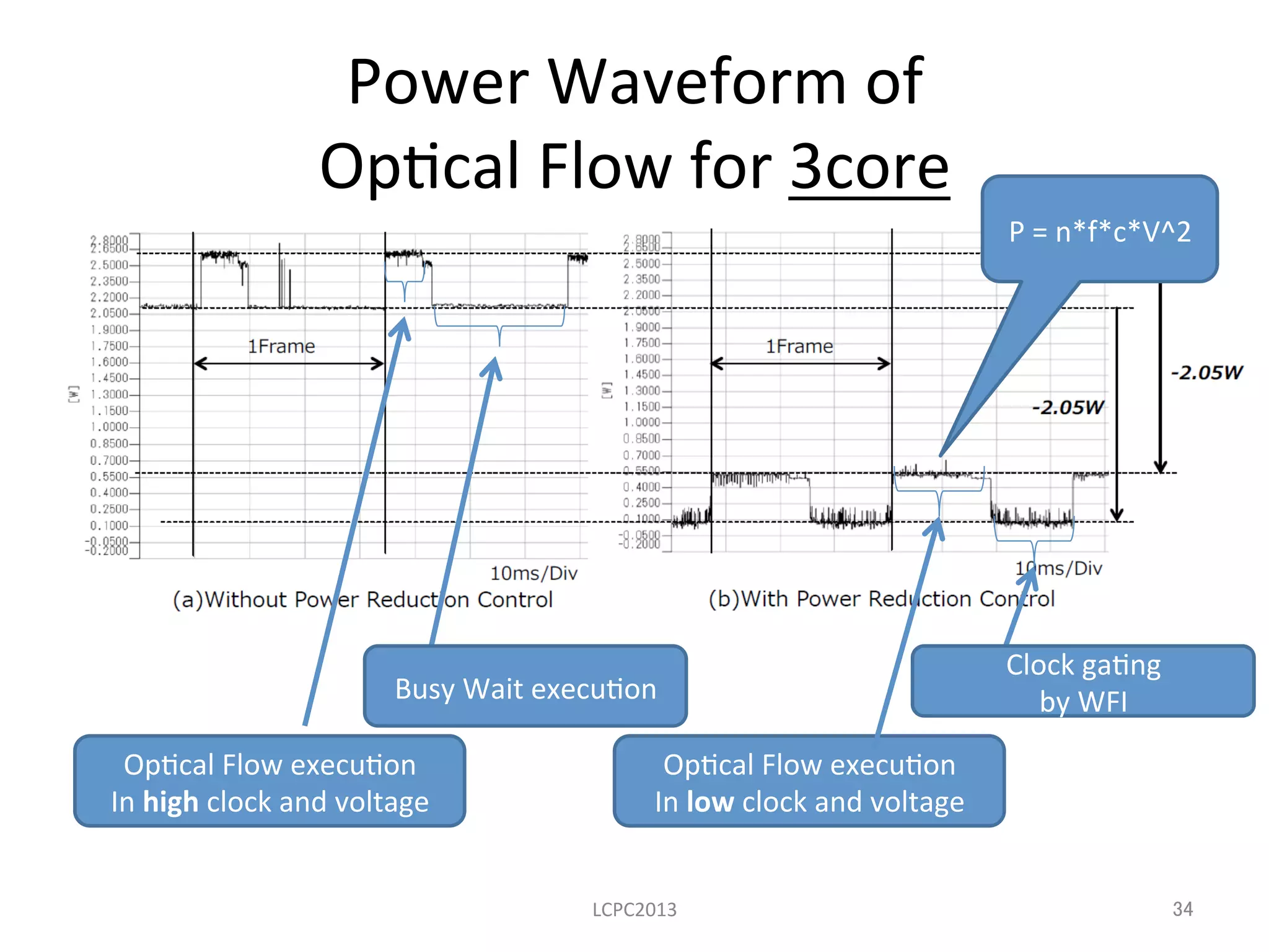 Power	
  Waveform	
  of	
  	
  
Op3cal	
  Flow	
  for	
  3core	
LCPC2013	
Op3cal	
  Flow	
  execu3on	
  
In	
  high	
  clock	
  and	
  voltage	
  
Busy	
  Wait	
  execu3on	
  
Clock	
  ga3ng	
  	
  
by	
  WFI	
  
P	
  =	
  n*f*c*V^2	
  
Op3cal	
  Flow	
  execu3on	
  
In	
  low	
  clock	
  and	
  voltage	
  
34	
 