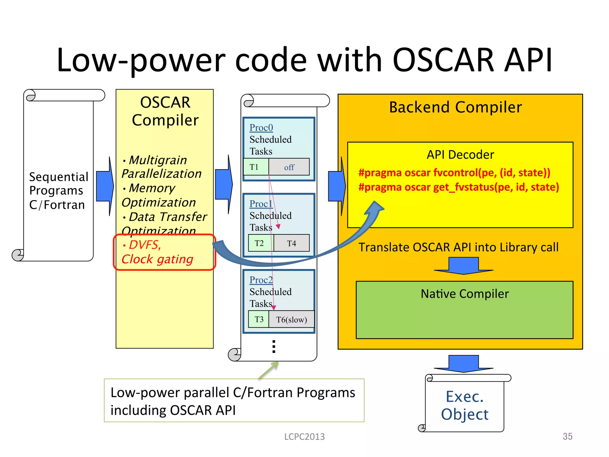 #pragma	
  oscar	
  get_current_>me(current,	
  >mer_no
Low-­‐power	
  code	
  with	
  OSCAR	
  API	
LCPC2013	
Proc0
Scheduled
Tasks
T1 off
Proc1
Scheduled
Tasks
T2 T4
Proc2
Scheduled
Tasks
T3 T6(slow)
OSCAR
Compiler
• Multigrain
Parallelization
• Memory
Optimization
• Data Transfer 
Optimization	
• DVFS,
Clock gating
Sequential
Programs
C/Fortran
Low-­‐power	
  parallel	
  C/Fortran	
  Programs	
  
including	
  OSCAR	
  API	
Backend Compiler
API	
  Decoder	
Na3ve	
  Compiler	
#pragma	
  oscar	
  fvcontrol(pe,	
  (id,	
  state))	
  
#pragma	
  oscar	
  get_fvstatus(pe,	
  id,	
  state)	
  
Translate	
  OSCAR	
  API	
  into	
  Library	
  call	
  
Exec.
Object	
35	
 