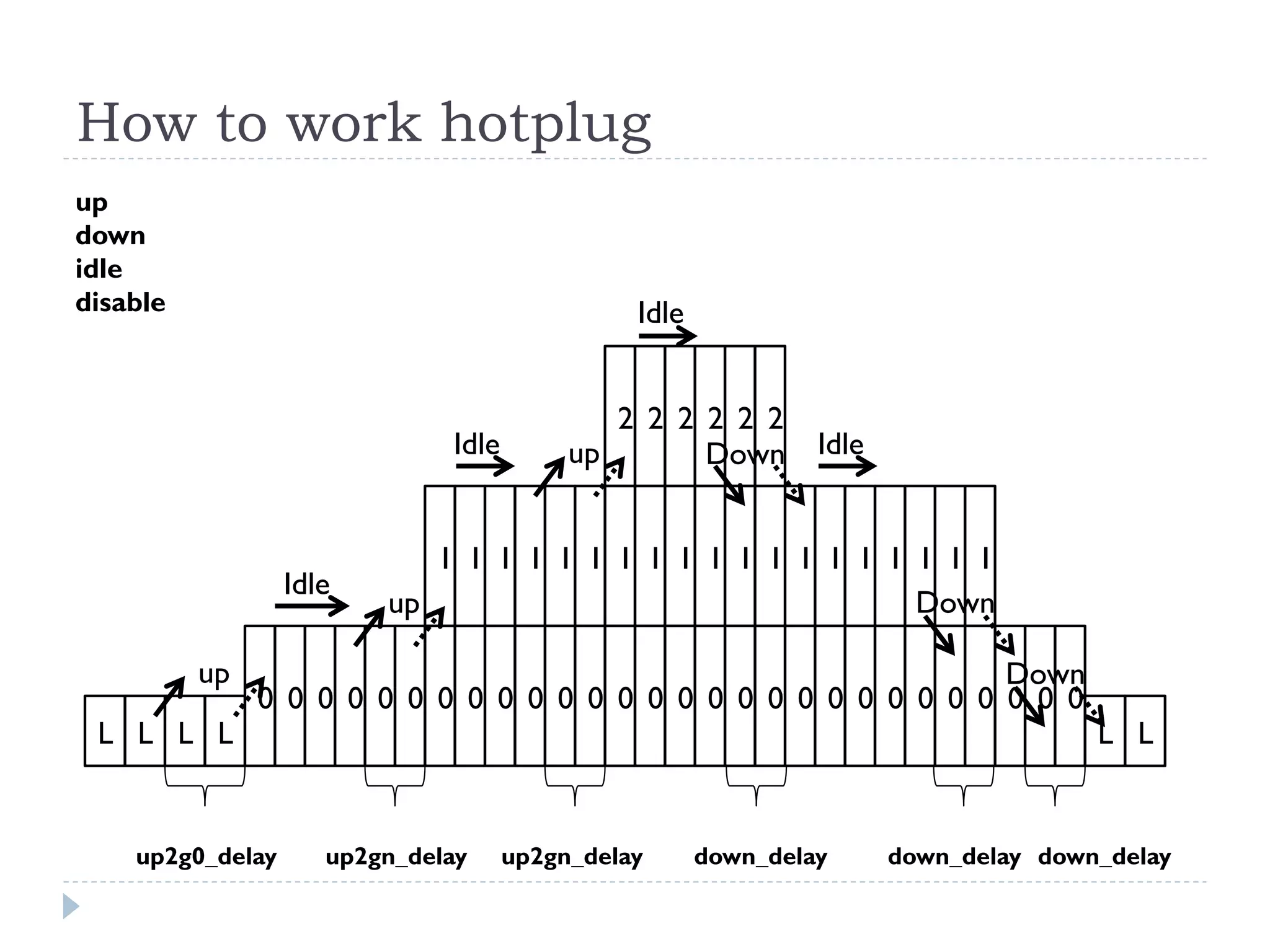 How to work hotplug
L L L L
0 0 0 0 0 0 0 0 0 0 0 0 0 0 0 0 0 0 0 0 0 0 0 0 0 0 0 0
L L
1 1 1 1 1 1 1 1 1 1 1 1 1 1 1 1 1
2 2 2 2 2 2
up2g0_delay
	
up2gn_delay	
 down_delay	
up2gn_delay	
 down_delay	
1 1
up	
up	
up	
 Down	
Down	
Down	
down_delay	
Idle	
Idle	
Idle	
Idle	
up 	
down
idle
disable 	
	
 