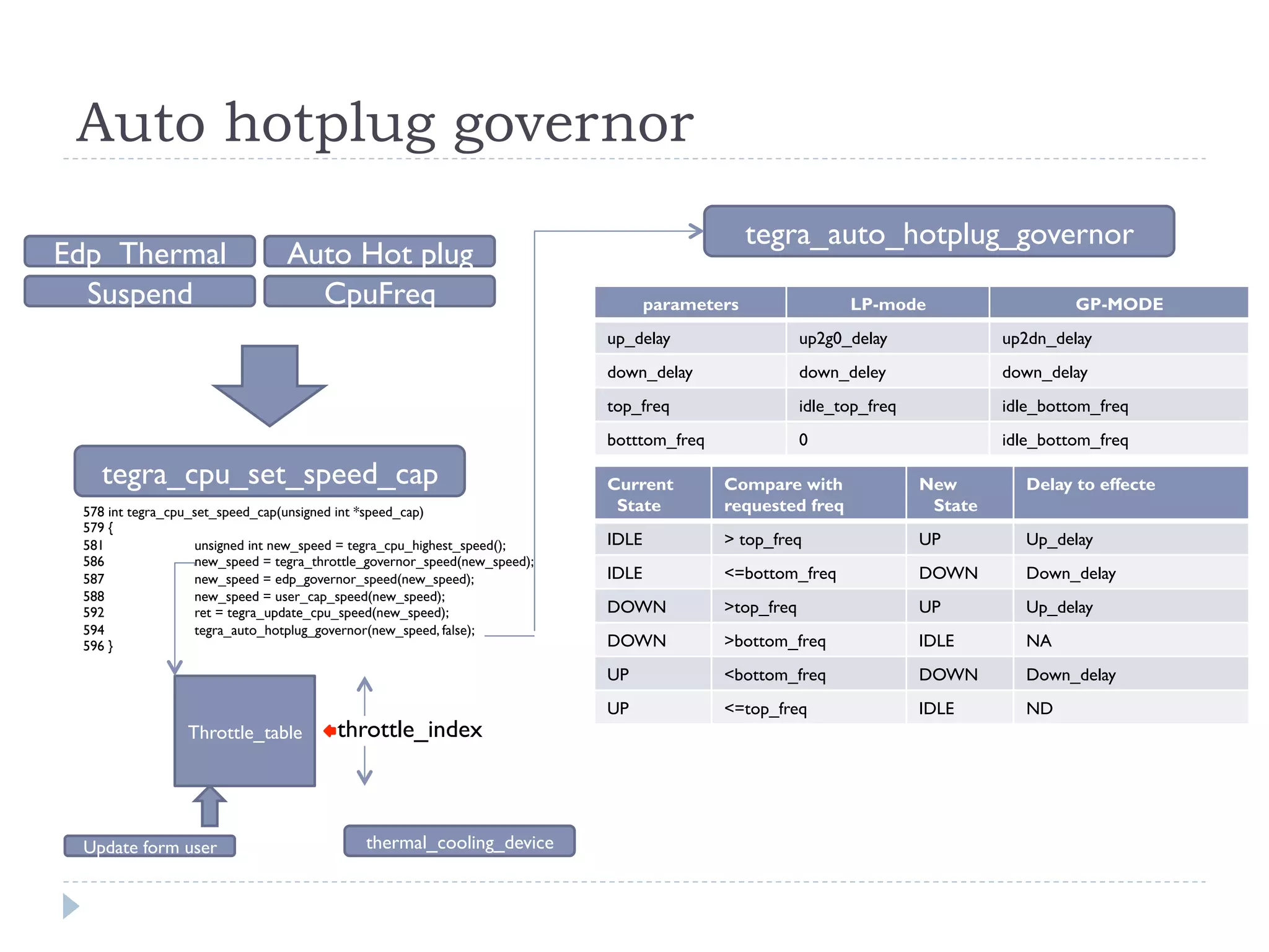 Auto hotplug governor
	
tegra_cpu_set_speed_cap	
578 int tegra_cpu_set_speed_cap(unsigned int *speed_cap)
579 {
581 unsigned int new_speed = tegra_cpu_highest_speed();
586 new_speed = tegra_throttle_governor_speed(new_speed);
587 new_speed = edp_governor_speed(new_speed);
588 new_speed = user_cap_speed(new_speed);
592 ret = tegra_update_cpu_speed(new_speed);
594 tegra_auto_hotplug_governor(new_speed, false);
596 }	
tegra_auto_hotplug_governor	
parameters	
 LP-mode	
 GP-MODE	
up_delay	
 up2g0_delay	
 up2dn_delay	
down_delay	
 down_deley	
 down_delay	
top_freq	
 idle_top_freq	
 idle_bottom_freq	
botttom_freq	
 0	
 idle_bottom_freq	
Current
State	
Compare with
requested freq	
New
State	
Delay to effecte	
IDLE	
 > top_freq	
 UP	
 Up_delay	
IDLE	
 <=bottom_freq	
 DOWN	
 Down_delay	
DOWN	
 >top_freq	
 UP	
 Up_delay	
DOWN	
 >bottom_freq	
 IDLE	
 NA	
UP	
 <bottom_freq	
 DOWN	
 Down_delay	
UP	
 <=top_freq	
 IDLE	
 ND	
Throttle_table	
 throttle_index	
Update form user	
 thermal_cooling_device	
Edp_Thermal	
 Auto Hot plug	
Suspend 	
 CpuFreq	
 