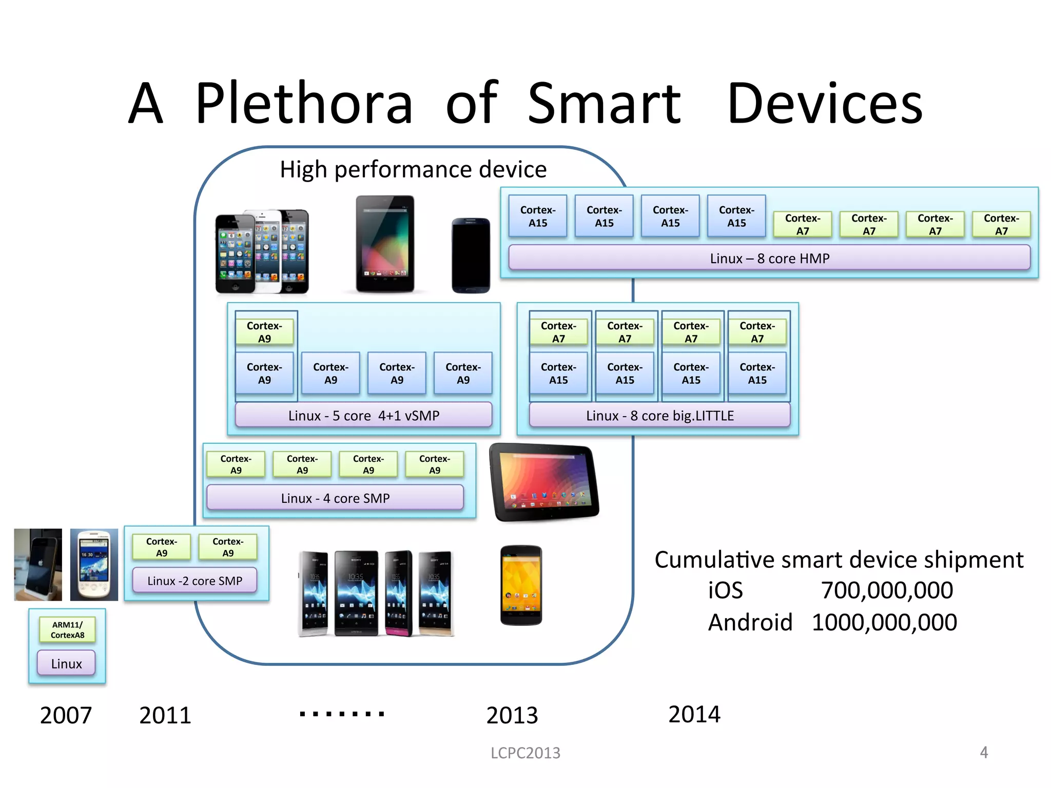 A	
  	
  Plethora	
  	
  of	
  	
  Smart　Devices	
LCPC2013	
 4	
Linux	
ARM11/	
  
CortexA8	
Linux	
  -­‐2	
  core	
  SMP	
Cortex-­‐	
  
A9	
Cortex-­‐	
  
A9	
Linux	
  -­‐	
  4	
  core	
  SMP	
Cortex-­‐	
  
A9	
Cortex-­‐	
  
A9	
Cortex-­‐	
  
A9	
Cortex-­‐	
  
A9	
Linux	
  –	
  8	
  core	
  HMP	
Cortex-­‐	
  
A15	
Cortex-­‐	
  
A15	
Cortex-­‐	
  
A15	
Cortex-­‐	
  
A15	
 Cortex-­‐	
  
A7	
Cortex-­‐	
  
A7	
Cortex-­‐	
  
A7	
Cortex-­‐	
  
A7	
Linux	
  -­‐	
  8	
  core	
  big.LITTLE	
Cortex-­‐	
  
A15	
Cortex-­‐	
  
A15	
Cortex-­‐	
  
A15	
Cortex-­‐	
  
A15	
Cortex-­‐	
  
A7	
Cortex-­‐	
  
A7	
Cortex-­‐	
  
A7	
Cortex-­‐	
  
A7	
Linux	
  -­‐	
  5	
  core	
  	
  4+1	
  vSMP	
  	
Cortex-­‐	
  
A9	
Cortex-­‐	
  
A9	
Cortex-­‐	
  
A9	
Cortex-­‐	
  
A9	
Cortex-­‐	
  
A9	
2013	
2007	
 2011	
 ・・・・・・・	
 2014	
High	
  performance	
  device	
Cumula3ve	
  smart	
  device	
  shipment	
  
	
  	
  	
  	
  	
  	
  	
  	
  	
  iOS	
  	
  	
  	
  	
  	
  	
  	
  	
  	
  	
  	
  	
  700,000,000	
  
	
  	
  	
  	
  	
  	
  	
  	
  	
  Android	
  	
  	
  1000,000,000	
 