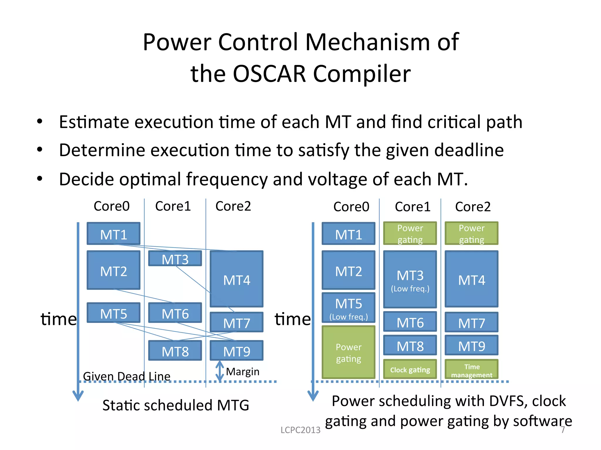 Power	
  Control	
  Mechanism	
  of	
  	
  
the	
  OSCAR	
  Compiler	
•  Es3mate	
  execu3on	
  3me	
  of	
  each	
  MT	
  and	
  ﬁnd	
  cri3cal	
  path	
  
•  Determine	
  execu3on	
  3me	
  to	
  sa3sfy	
  the	
  given	
  deadline	
  
•  Decide	
  op3mal	
  frequency	
  and	
  voltage	
  of	
  each	
  MT.	
  	
  
LCPC2013	
 7	
MT1	
MT2	
MT5	
MT3	
MT6	
MT8	
MT4	
MT7	
MT9	
Core0	
 Core1	
 Core2	
 Core0	
 Core1	
 Core2	
MT1	
MT2	
MT5	
  
(Low	
  freq.)	
  
MT3	
  
(Low	
  freq.)	
MT6	
MT8	
MT4	
MT7	
MT9	
Given	
  Dead	
  Line	
3me	
Margin	
 Clock	
  ga>ng	
Power	
  
ga3ng	
Power	
  
ga3ng	
Power	
  
ga3ng	
Sta3c	
  scheduled	
  MTG	
 Power	
  scheduling	
  with	
  DVFS,	
  clock	
  
ga3ng	
  and	
  power	
  ga3ng	
  by	
  somware	
  
Time	
  
management	
3me	
 