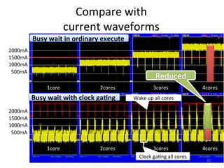 
Compare	
  with	
  	
  
current	
  waveforms	
  	
  
	
1000mA	
1500mA	
2000mA	
	
  	
  500mA	
1core	
 2cores	
 3cores	
 ...