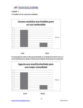 11
www.americancollege.edu.es Oscar Fierro
Capítulo 3
3.1Análisis de las encuestas realizadas
SI 8% NO %
En esta pregunta realice en diezpersonasdando un resultado de unas 8 % con un si ,
unas 2 % personasno, dando a conocer que la mayoría de personas son consientes
SI 8 % NO 2%
0
1
2
3
4
5
6
7
8
9
Conoce mochilas mas factibles para
un uso confortable
Cant
0
1
2
3
4
5
6
7
8
9
legusta una mochila diseñada para
una mejor comodidad
Cant
 