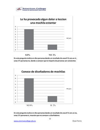 12
www.americancollege.edu.es Oscar Fierro
Si 8% NO 2%
En esta pregunta realice en diezpersonasdando un resultado de unas 8 % con un si ,
unas 2 % personasno, dando a conocer que la mayoría de personas son consientes
NO 8% SI 2%
En esta pregunta realice en diezpersonasdando un resultado de unas 8 % con un no,
unas 2 % personassi, muestra que no conocen a diseñadores
0
1
2
3
4
5
6
7
8
9
Le ha provocado algun dolor o leccion
una mochila estantar
Cant
0
1
2
3
4
5
6
7
8
9
Conoce de diseñadores de mochilas
Cant
 
