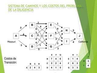 SISTEMA DE CAMINOS Y LOS COSTOS DEL PROBLEMA
DE LA DILIGENCIA
A
B
C
D
E
F
G
H
I
J
2
4
3
7
4
6
3
2
4
4
1
5
1
4
6
3
3
3
3
4
2 4 3
7 4 6
3 2 4
4 1 5
1 4
6 3
3 3
3
4
A
B C D
B
C
D
E F G
E
F
G
H I
J
H
I
Costos de
Transición:
Missouri California
 