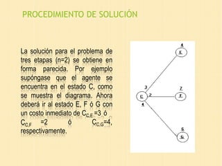 La solución para el problema de
tres etapas (n=2) se obtiene en
forma parecida. Por ejemplo
supóngase que el agente se
encuentra en el estado C, como
se muestra el diagrama. Ahora
deberá ir al estado E, F ó G con
un costo inmediato de CC,E =3 ó
CC,F =2 ó CC,G=4,
respectivamente.
PROCEDIMIENTO DE SOLUCIÓN
 