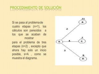 PROCEDIMIENTO DE SOLUCIÓN
Si se pasa al problemade
cálculos son parecidos
los que se acaban
cuatro etapas (n=1), los
a
de
mostrar
para el problema de tres
etapas (n=2) , excepto que
ahora hay solo un inicio
posible, s=A , como se
muestra el diagrama.
 