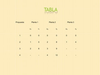 TABLA
Propuesta Planta 1 Planta 2 Planta 3
c1 r1 c2 r2 c3 r3
1 0 0 0 0 0 0
2 1 5 2 8 1 4
3 2 6 3 9 - -
4 - - 4 12 - -
 
