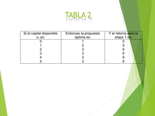 TABLA 2
Si el capital disponible
x1 es:
Entonces la propuesta
óptima es:
Y el retorno para la
etapa 1 es:
0 1 0
1 2 5
2 3 6
3 3 6
4 3 6
5 3 6
 