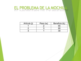 EL PROBLEMA DE LA MOCHILA
Artículo (j) Peso (wj) Beneficio (bj)
1 2 65
2 3 80
3 1 30
 