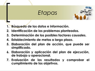 Etapas

1. Búsqueda de los datos e información.
2. Identificación de los problemas planteados.
3. Determinación de los posibles factores causales.
4. Establecimiento de metas a largo plazo.
5. Elaboración del plan de acción, que puede ser
   simplificado.
6. Elaboración y aplicación del plan de ejecución,
   de trabajo u operacional.
7. Evaluación de los resultados y comprobar el
   cumplimiento de los objetivos.
 