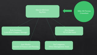 Rob Goodman
Louis Rich Category Manager
Jane Morley
Director of Finance and Planning
Jim Longstreet
Direct Management Team
Eric Stanger
VP of OM brand
Marcus McGraw
Big Boss
Mike McTiernan
Consultant
 