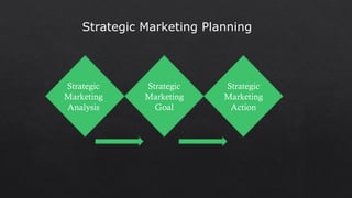 Strategic Marketing Planning
Strategic
Marketing
Analysis
Strategic
Marketing
Goal
Strategic
Marketing
Action
 