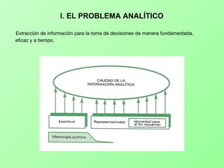 I. EL PROBLEMA ANALÍTICO ,[object Object]