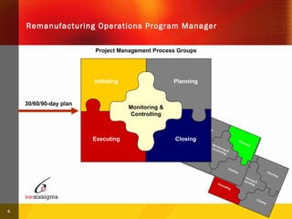 Remanufacturing Operations Program Manager Project Management Process Groups 30/60/90-day plan Initiating Planning Executing Closing Monitoring & Controlling Initiating Planning Executing Closing Monitoring & Controlling Initiating Planning Executing Closing Monitoring & Controlling 