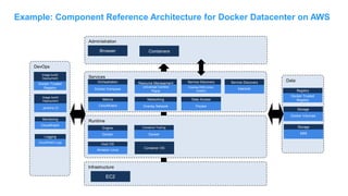 Example: Component Reference Architecture for Docker Datacenter on AWS
Infrastructure
Runtime
Services
Administration
Container OS
Orchestration Resource Management Service Discovery
Data Access
Browser Containers
Data
Metrics
DevOps
CloudWatch
Networking
Overlay Network Flocker
Docker Docker
Amazon Linux
Docker Compose
Universal Control
Plane
Overlay DNS (intra-
cluster)
EC2
Storage
Registry
Docker Trusted
Registry
Docker Volumes
Storage
EBS
Service Discovery
Interlock
Engine
Host OS
Container Tooling
Image build/
Deployment
Docker Trusted
Registry
Monitoring
CloudWatch
Logging
CloudWatch Logs
Image build/
Deployment
Jenkins CI
 