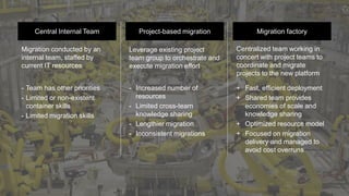 Central Internal Team Project-based migration Migration factory
Centralized team working in
concert with project teams to
coordinate and migrate
projects to the new platform
Leverage existing project
team group to orchestrate and
execute migration effort
+ Fast, efficient deployment
+ Shared team provides
economies of scale and
knowledge sharing
+ Optimized resource model
+ Focused on migration
delivery and managed to
avoid cost overruns
- Increased number of
resources
- Limited cross-team
knowledge sharing
- Lengthier migration
- Inconsistent migrations
- Team has other priorities
- Limited or non-existent
container skills
- Limited migration skills
Migration conducted by an
internal team, staffed by
current IT resources
 