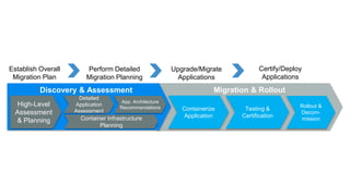 Migration & RolloutDiscovery & Assessment
High-Level
Assessment
& Planning
Detailed
Application
Assessment Testing &
Certification
Establish Overall
Migration Plan
Perform Detailed
Migration Planning
Upgrade/Migrate
Applications
App. Architecture
Recommendations
Certify/Deploy
Applications
Container Infrastructure
Planning
Rollout &
Decom-
mission
Containerize
Application
 