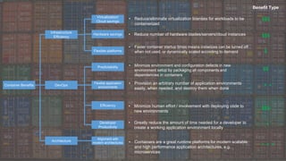 Container Benefits
Infrastructure
Efficiency
DevOps
Architecture
Virtualization/
Cloud savings
Hardware savings
Flexible platforms
Predictability
Flexible application
environments
Efficiency
Alignment with
modern architectures
Developer
Productivity
• Reduce/eliminate virtualization licenses for workloads to be
containerized
• Reduce number of hardware blades/servers/cloud instances
• Faster container startup times means instances can be turned off
when not used, or dynamically scaled according to demand
• Minimize environment and configuration defects in new
environment setup by packaging all components and
dependencies in containers
• Provision an arbitrary number of application environments
easily, when needed, and destroy them when done
• Minimize human effort / involvement with deploying code to
new environments
• Containers are a great runtime platforms for modern scalable
and high performance application architectures, e.g.
microservices
• Greatly reduce the amount of time needed for a developer to
create a working application environment locally
$$$
$$$
$
$$
$$$
⭐ ⭐ ⭐
⭐
⭐ ⭐
Benefit Type
 
