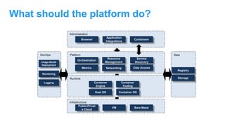 Infrastructure
Runtime
Platform
Administration
Public/Privat
e Cloud
VM Bare Metal
Host OS Container OS
Container
Engine
Container
Tooling
Browser
Application
Integrations
Containers
Data
Registry
Storage
Orchestration
Resource
Management
Service
Discovery
Data AccessNetworkingMetrics
DevOps
Image Build/
Deployment
Monitoring
Logging
What should the platform do?
 