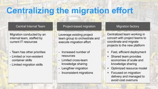 Central Internal Team Project-based migration Migration factory
Centralized team working in
concert with project teams to
coordinate and migrate
projects to the new platform
Leverage existing project
team group to orchestrate and
execute migration effort
+ Fast, efficient deployment
+ Shared team provides
economies of scale and
knowledge sharing
+ Optimized resource model
+ Focused on migration
delivery and managed to
avoid cost overruns
- Increased number of
resources
- Limited cross-team
knowledge sharing
- Lengthier migration
- Inconsistent migrations
- Team has other priorities
- Limited or non-existent
container skills
- Limited migration skills
Migration conducted by an
internal team, staffed by
current IT resources
Centralizing the migration effort
 
