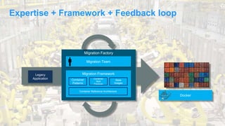 Migration Factory
Docker
Migration Team
Migration Framework
Container
Patterns
Container
Best
Practices
Base
Images
Container Reference Architecture
Legacy
Application
Expertise + Framework + Feedback loop
 