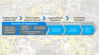 Establish Overall
Migration Plan
Perform Detailed
Migration Planning
Upgrade/Migrate
Applications
Certify/Deploy
Applications
Migration & RolloutDiscovery & Assessment
High-Level
Assessment
& Planning
Detailed
Application
Assessment Testing &
Certification
App. Architecture
Recommendations
Container Infrastructure
Planning
Rollout &
Decom-
mission
Containerize
Application
 