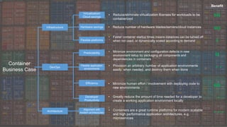 Infrastructure
DevOps
Architecture
Virtualization/
Cloud savings
Hardware savings
Flexible platforms
Predictability
Flexible application
environments
Efficiency
Alignment with
modern architectures
Developer
Productivity
• Reduce/eliminate virtualization licenses for workloads to be
containerized
• Reduce number of hardware blades/servers/cloud instances
• Faster container startup times means instances can be turned off
when not used, or dynamically scaled according to demand
• Minimize environment and configuration defects in new
environment setup by packaging all components and
dependencies in containers
• Provision an arbitrary number of application environments
easily, when needed, and destroy them when done
• Minimize human effort / involvement with deploying code to
new environments
• Containers are a great runtime platforms for modern scalable
and high performance application architectures, e.g.
microservices
• Greatly reduce the amount of time needed for a developer to
create a working application environment locally
$$$
$$$
$
$$
$$$
⭐ ⭐ ⭐
⭐
⭐ ⭐
Benefit
Container
Business Case
 
