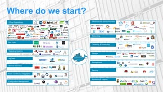 Dev Tools
Official Repositories
Operating Systems
Big Data
Service Discovery
Build / Continuous Integration
Configuration Management
Management
Storage
Clustering & Scheduling
Networking
Infrastructure & Service Providers
Security
Monitoring & Logging
Where do we start?
 