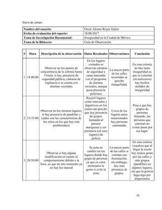 11
Diario de campo.
Nombre del usuario: Oscar Alonso Reyes Juárez
Fecha de evaluación del reporte: 18/08/2017
Tema de Investigación Documental: Inseguridad en la Ciudad de México
Tema de la Bitácora: Guía de Observación
# Hora Descripción de la observación Datos Recabados Observaciones Conclusión
1 18:00:00
Observar en los puntos de
concurrencia de la colonia Santa
Úrsula, si hay presencia de
seguridad pública, cámaras de
vigilancia o se cuenta con
alarmas vecinales
En los lugares
visitados se
observan cámaras
de seguridad y
casas marcadas
con el programa
de alarmas
vecinales, aunque
poca presencia
policiaca
La mayor parte
de las calles
recorridas se
percibe
tranquilidad.
En esta colonia
no hay tanta
inseguridad ya
que se comenta
(en noticieros)
hay hechos
aislados de
inseguridad
2 19:35:00
Observar en los mismos lugares,
si hay presencia de pandillas y
cuáles son las características de
los sitios en los que hay esta
problemática
Recorrí lugares
como mercados y
deportivos en los
cuales me percato
que hay presencia
de grupos
fumando al
parecer
mariguana y sin
presencia (en esos
lugares) de
policía
Cerca de los
lugares antes
mencionados
hay personas
caminando
Pese a que hay
grupos de
personas
fumando, las
personas que
caminan no
evitan pasar por
ese lugar.
3 20:50:00
Observar si hay alguna
modificación en cuanto al
comportamiento debido a la
hora, ya que en este momento ya
no hay luz natural
Se nota un
cambio en los
lugares donde hay
grupo de personas
ya que en estos
momentos la
gente si evita la
zona
La mayor parte
de las calles si
cuentan con
iluminación,
sin embargo,
hay más
presencia de
grupos.
En esta colonia
visualizo que al
llegar la noche
hay menos gente
por las calles y
más grupos
(pandillas) en
algunos lugares,
sin que la policía
haga algo por
dispersarlos
 