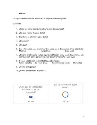 8
Anexos
Incluyo toda la información recabada a lo largo de esta investigación.
Encuesta.
1. ¿Cree que en su localidad existe una crisis de seguridad?
2. ¿Ha sido víctima de algún delito?
3. Si anterior es afirmativo ¿Que delito?
4. ¿Denuncio?
5. ¿Porque?
6. Con referencia a años anteriores. Cree usted que la delincuencia en su localidad a:
Mejorado Empeorado Sigue igual
7. ¿Durante el último año realizo alguna modificación en su conducta por temor a la
delincuencia? Como por ejemplo dejar de salir en la noche o usar joyas
8. Conoce o sabe si en su localidad hay problemas de:
Robos o asaltos Se vende droga Pandillerismo o bandas Homicidios
9. ¿Confía en la policía?
10. ¿Confía en el sistema de justicia?
17
4
¿Cree que en su localidad
existe una crisis de
seguridad?
Si No
14
7
¿Ha sido víctima de algún
delito?
Si No
 