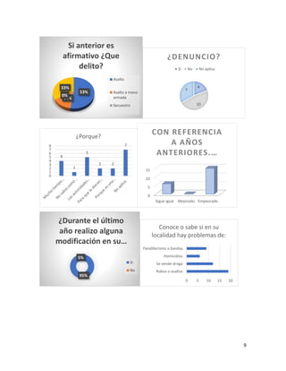9
53%
14%
0%
33%
Si anterior es
afirmativo ¿Que
delito?
Asalto
Asalto a mano
armada
Secuestro
4
10
7
¿DENUNCIO?
Si No No aplica
4
1
5
2 2
7
0
1
2
3
4
5
6
7
8
¿Porque?
0
5
10
15
Sigue igual Mejorado Empeorado
CON REFERENCIA
A AÑOS
ANTERIORES.…
95%
5%
¿Durante el último
año realizo alguna
modificación en su…
Si
No
0 5 10 15 20
Robos o asaltos
Se vende droga
Homicidios
Pandillerismo o bandas
Conoce o sabe si en su
localidad hay problemas de:
 
