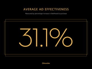 AVERAGE AD EFFECTIVENESS
Measured by percentage increase in likelihood to purchase

31.1%

 