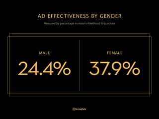 AD EFFECTIVENESS BY GENDER
Measured by percentage increase in likelihood to purchase

MALE

FEMALE

24.4% 37.9%

 