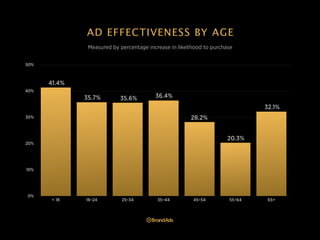 AD EFFECTIVENESS BY AGE
Measured by percentage increase in likelihood to purchase
50%

41.4%
40%

35.7%

35.6%

36.4%
32.1%
28.2%

30%

20.3%

20%

10%

0%

< 18

18–24

25–34

35–44

45–54

55–64

65+

 