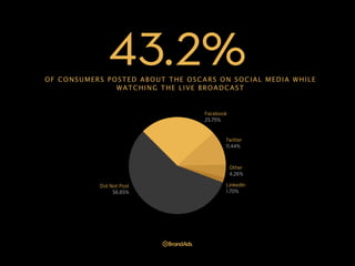 43.2%

OF CONSUMERS POSTED ABOUT THE OSCARS ON SOCIAL MEDIA
WHILE WATCHING THE LIVE BROADCAST

Facebook
25.75%

Twitter
11.44%

Other
4.26%
Did Not Post
56.85%

LinkedIn
1.70%

 