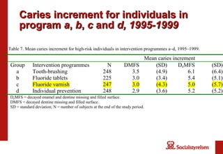Caries increment for individuals in program  a ,  b ,  c  and  d, 1995-1999 