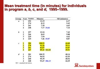 Mean treatment time (in minutes) for individuals  in program  a ,  b ,  c , and  d ,  1995–1999. 