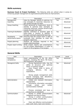 Skills summary
Business Coach & Project Facilitator– The following skills are utilized when it comes to
enhancing people management & organizational performance & improvement.
Skill Description Current Level
Management
Coaching
Help the Manager identify & optimise his
key strengths & maximise resources to
get results through his team.
Yes
Advanced
Group Coaching Coach personnel at Supervisory level to
identify & optimise their strengths &
maximise resources, solution driven & get
results through their team
Yes
Advanced
Training & facilitation Identify individual & business gaps &
tailor-make a solution & address it
through training & experiential learning.
Yes
Advanced
Developing high
performance teams
Ensuring that the project team is able to
synergize their activities to meet the
project’s objectives.
Yes
Advanced
Project planning Perform all activities required in the
project planning phase
Yes
Advanced
Project report writing Write project reports and presentations
for the project stakeholders, in order to
report on the progress of the project.
Yes
Advanced
General Skills
Skill Description Current Level
Computer
competency
Good understanding of the MS office
products, including MS Word, MS Excel,
MS PowerPoint, MS Outlook.
Yes Advanced
Managerial Skills • Strong Operational skills. Has the
ability to structure and optimise
teams to achieve results
• Have Project skills in terms of
managing delivery, risk and
expectations
• Strong people management skills
around managing task allocations,
delivery and performance
Yes Advanced
Administration • Collate and interpret information
appropriately
• Summarize information accurately
through verbal and written
communication methods
• Process orientated and have a
strong focus on standards
Yes Advanced
Communication • Strong in verbal communication
(telephone and face-to-face)
• Strong in written communication
(reports, emails, minutes etc)
• Clear and effective communication
style (with client, team and mentor)
Yes Advanced
 