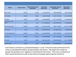 Each Tweet’s sentiment is calculated between +1 and -1 then the total sentiment for the movie is calculated for before, during and after the Oscars.  The larger the number to greater the positive (+) or negative (-) sentiment for the movie.  The score is indicative of both overall sentiment as well as the volume of people expressing the sentiment