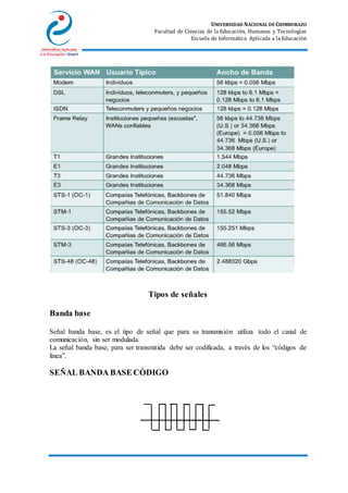 UNIVERSIDAD NACIONAL DE CHIMBORAZO
Facultad de Ciencias de la Educación, Humanas y Tecnologías
Escuela de Informática Aplicada a la Educación
Tipos de señales
Banda base
Señal banda base, es el tipo de señal que para su transmisión utiliza todo el canal de
comunicación, sin ser modulada.
La señal banda base, para ser transmitida debe ser codificada, a través de los “códigos de
línea”.
SEÑAL BANDA BASE CÒDIGO
 