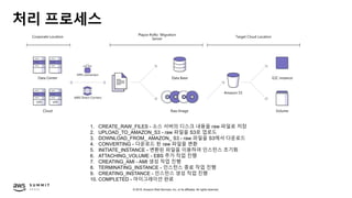 © 2019, Amazon Web Services, Inc. or its affiliates. All rights reserved.
처리 프로세스
1. CREATE_RAW_FILES - 소스 서버의 디스크 내용을 raw 파일로 저장
2. UPLOAD_TO_AMAZON_S3 - raw 파일을 S3로 업로드
3. DOWNLOAD_FROM_ AMAZON_ S3 - raw 파일을 S3에서 다운로드
4. CONVERTING - 다운로드 된 raw 파일을 변환
5. INITIATE_INSTANCE - 변환된 파일을 이용하여 인스턴스 초기화
6. ATTACHING_VOLUME - EBS 추가 작업 진행
7. CREATING_AMI - AMI 생성 작업 진행
8. TERMINATING_INSTANCE - 인스턴스 종료 작업 진행
9. CREATING_INSTANCE - 인스턴스 생성 작업 진행
10. COMPLETED - 마이그레이션 완료
Data Center
Cloud
VPN connection
AWS Direct Connect
Data Base
Raw Image
Amazon S3
E2C instance
Volume
Corporate Location
Playce RoRo Migration
Server
Target Cloud Location
 