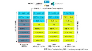 IaaSとPaaSの
簡単な説明
 