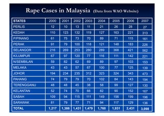 STATES       2000    2001    2002    2003    2004    2005    2006    2007
PERLIS        12      10      13      11      21      26      28      27
KEDAH        110     123     132     119     127     163     221     313
P/PINANG      61      75      73      70      89      71     115     161
PERAK         91      79     100     118     121     148     183     226
SELANGOR     216     269     253     280     289     368     421     562
K/LUMPUR      67      97     120      77     116     111     142     221
N/SEMBILAN    59      82      62      69      89      97     103     153
MELAKA        43      43      57      67     100      77     125     139
JOHOR        194     234     235     312     323     324     343     473
PAHANG        74      79      79      70     102      84     143     194
TERENGGANU    48      48      45      38      58      99     127     130
KELANTAN      52      74      70      66      82      90     152     167
SABAH        109      94     115     111     149     156     199     196
SARAWAK       81      79      77      71      94     117     129     136
TOTAL        1,217   1,386   1,431   1,479   1,760   1,931   2,431   3,098
 